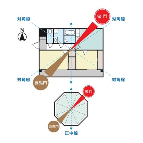 鬼門 風水|風水の鬼門とは！調べ方と5つ対策方法を徹底解説